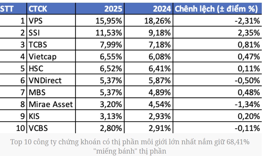 Xếp hạng các công ty chứng khoán Việt Nam